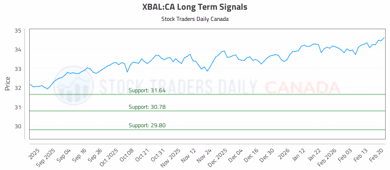 Stock Chart for XBAL:CA