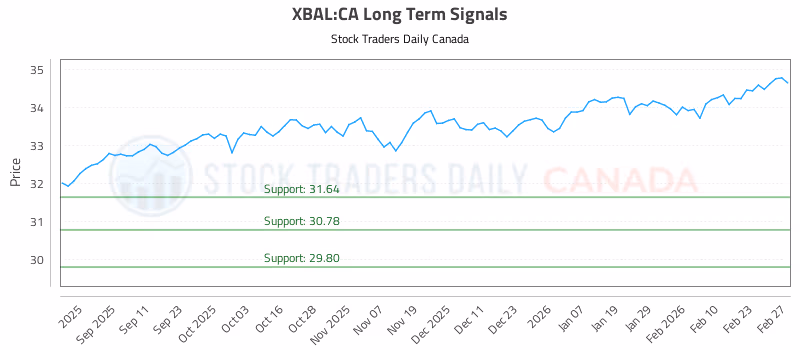 Stock Chart for XBAL:CA