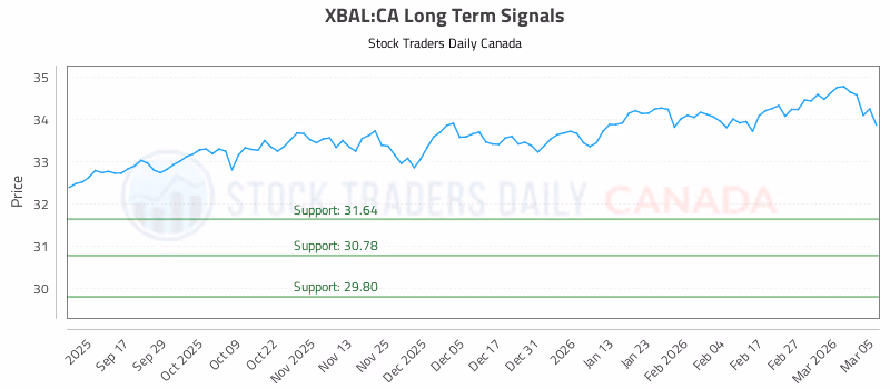 Stock Chart for XBAL:CA