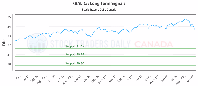 Stock Chart for XBAL:CA