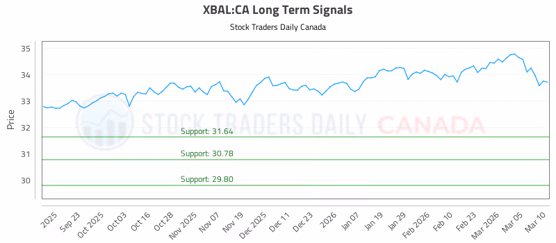 Stock Chart for XBAL:CA