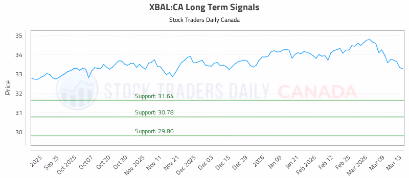 Stock Chart for XBAL:CA