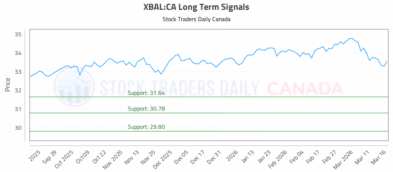 Stock Chart for XBAL:CA