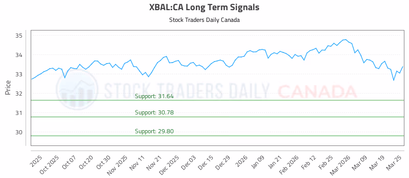 Stock Chart for XBAL:CA