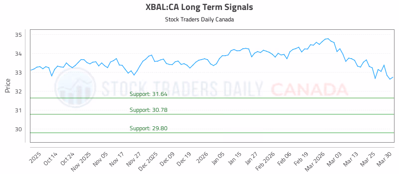 Stock Chart for XBAL:CA