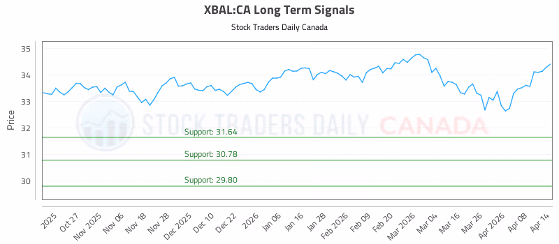 Stock Chart for XBAL:CA