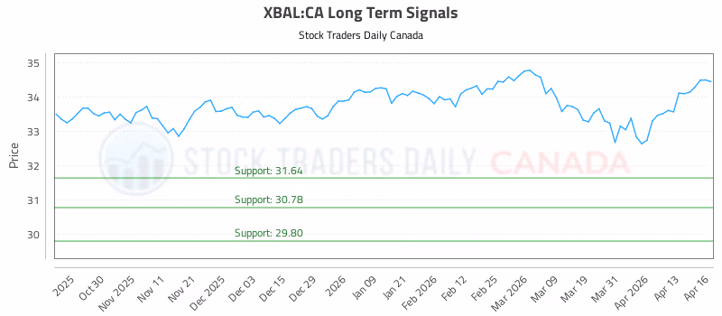 Stock Chart for XBAL:CA