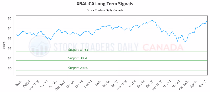 Stock Chart for XBAL:CA