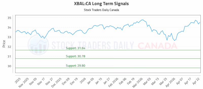 Stock Chart for XBAL:CA