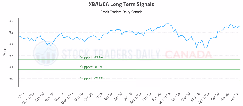 Stock Chart for XBAL:CA