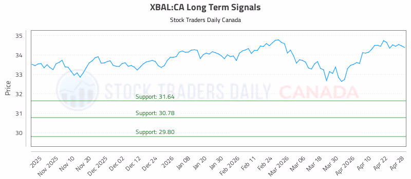 Stock Chart for XBAL:CA