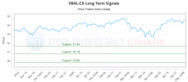 Stock Chart for XBAL:CA