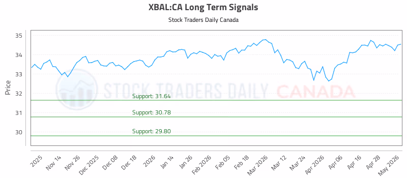 Stock Chart for XBAL:CA