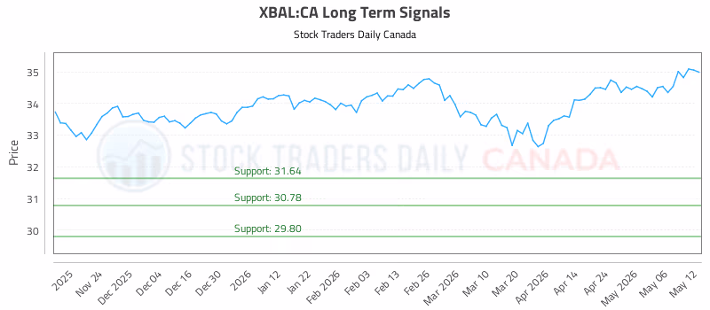Stock Chart for XBAL:CA