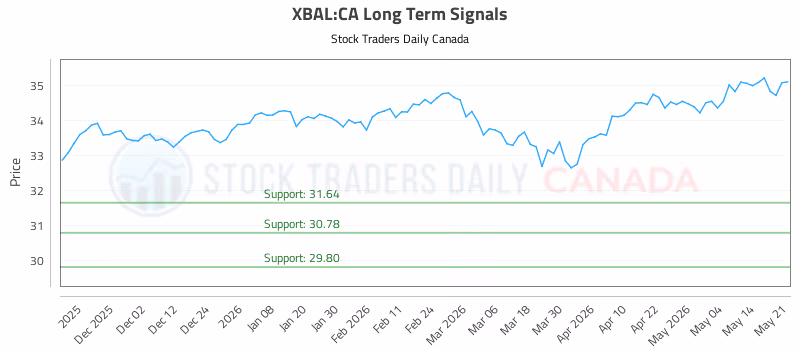 Stock Chart for XBAL:CA