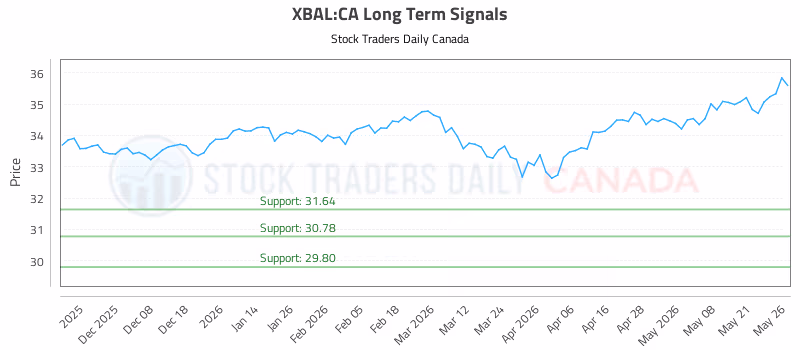 Stock Chart for XBAL:CA
