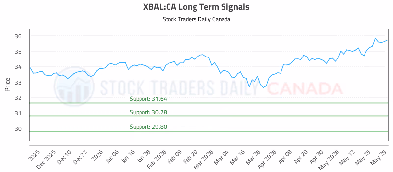 Stock Chart for XBAL:CA