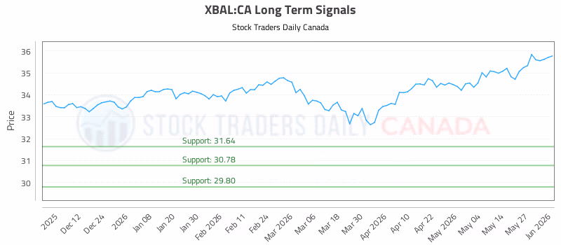 Stock Chart for XBAL:CA