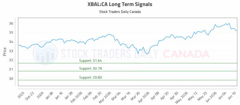 Stock Chart for XBAL:CA