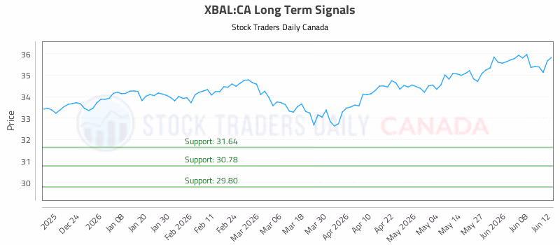 Stock Chart for XBAL:CA