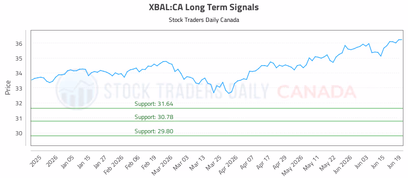 Stock Chart for XBAL:CA