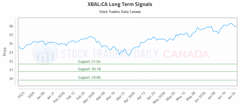 Stock Chart for XBAL:CA