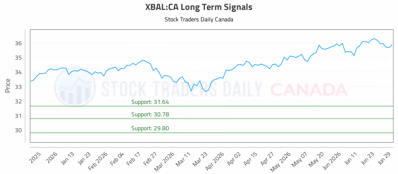Stock Chart for XBAL:CA