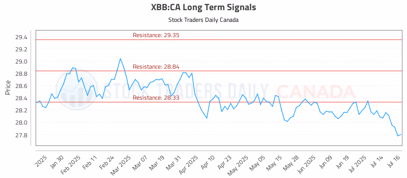 Stock Chart for XBB:CA