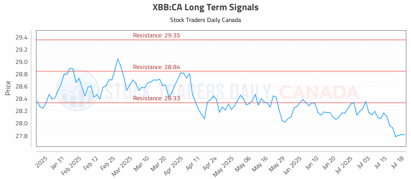 Stock Chart for XBB:CA