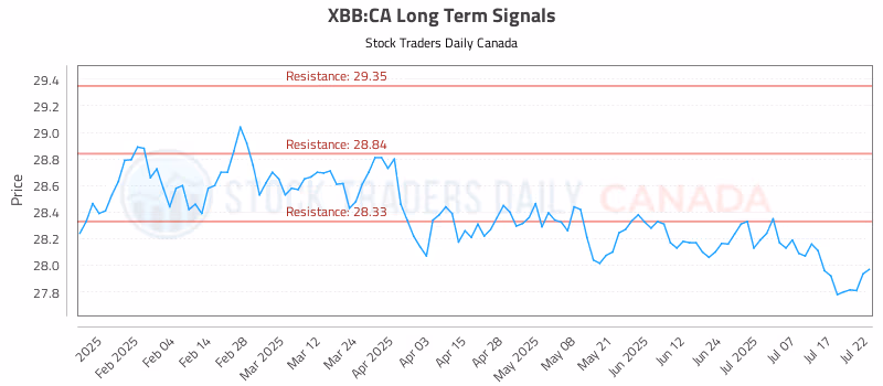 Stock Chart for XBB:CA
