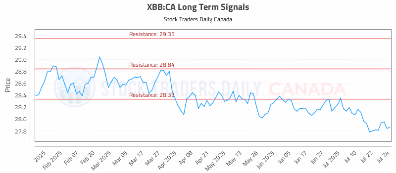 Stock Chart for XBB:CA