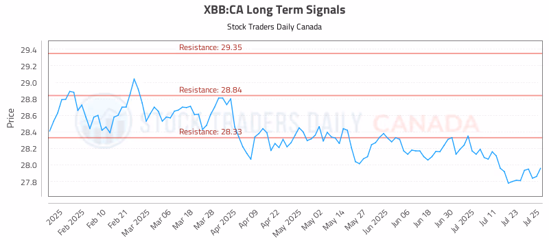 Stock Chart for XBB:CA