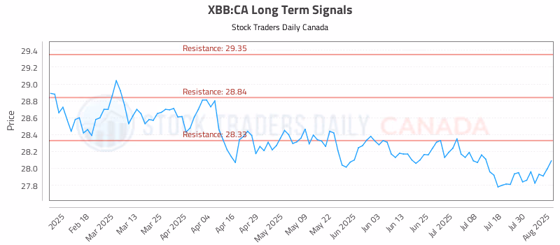 Stock Chart for XBB:CA