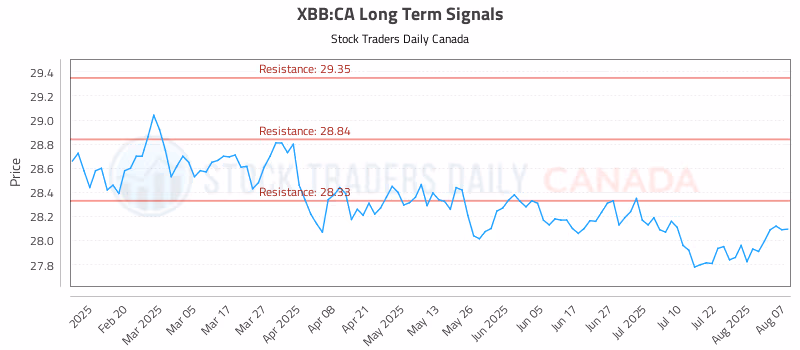 Stock Chart for XBB:CA