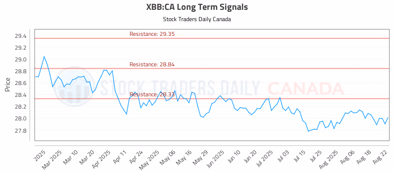 Stock Chart for XBB:CA