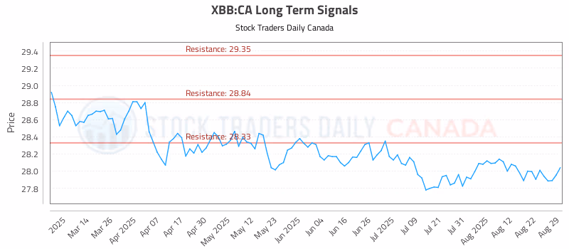 Stock Chart for XBB:CA