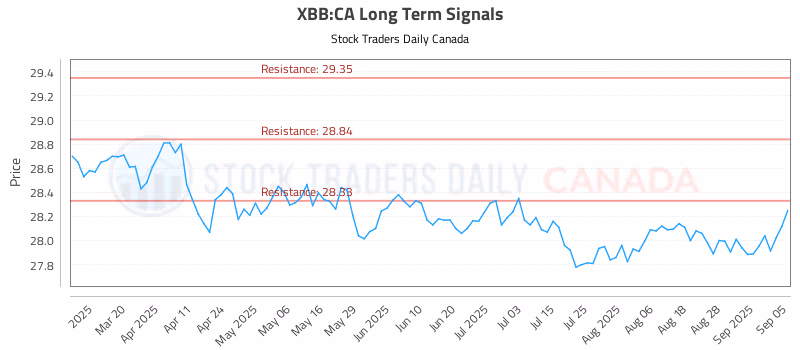 Stock Chart for XBB:CA