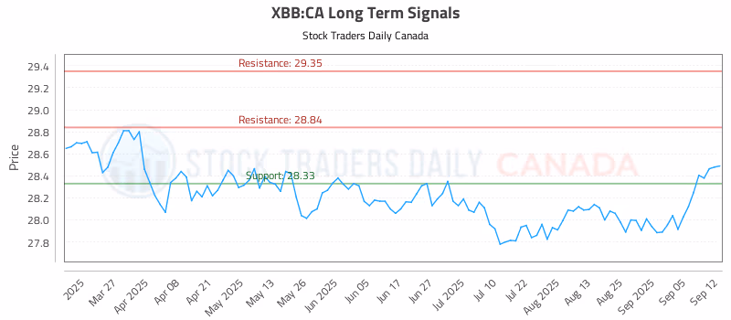 Stock Chart for XBB:CA