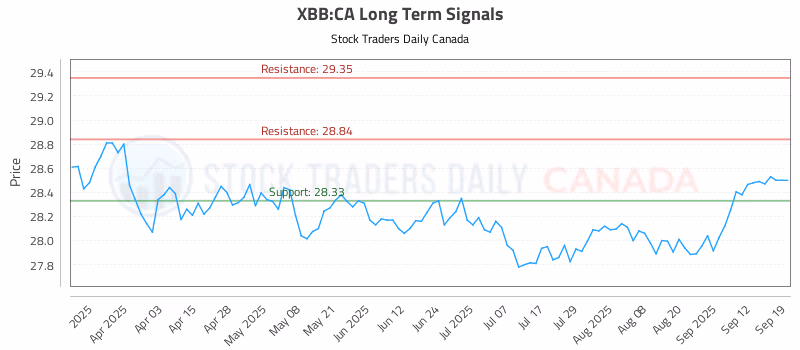 Stock Chart for XBB:CA