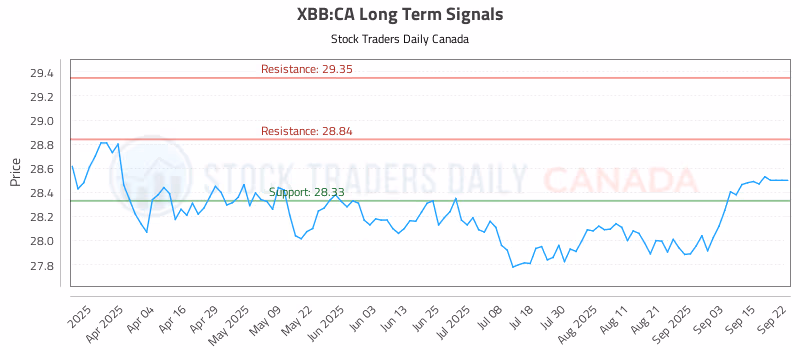 Stock Chart for XBB:CA