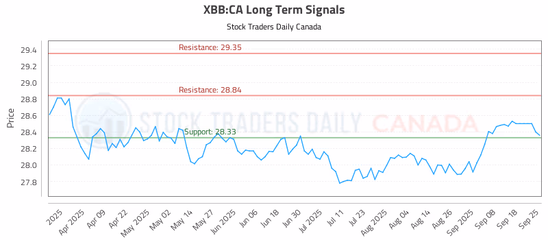 Stock Chart for XBB:CA