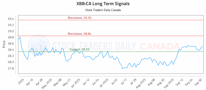 Stock Chart for XBB:CA