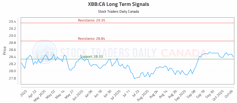 Stock Chart for XBB:CA