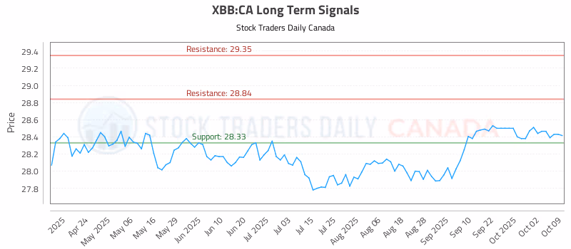Stock Chart for XBB:CA