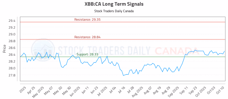 Stock Chart for XBB:CA