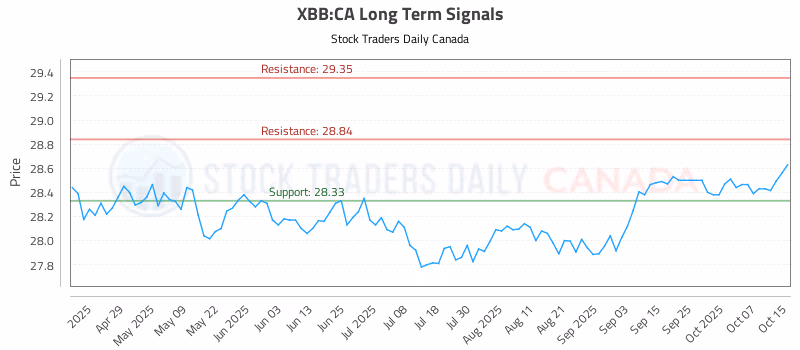 Stock Chart for XBB:CA
