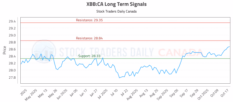 Stock Chart for XBB:CA