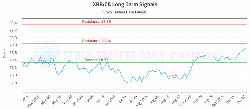Stock Chart for XBB:CA