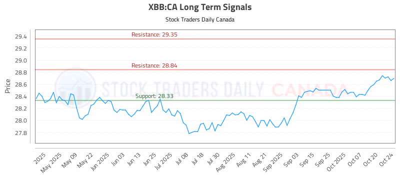Stock Chart for XBB:CA