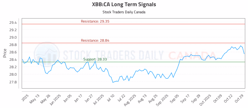 Stock Chart for XBB:CA